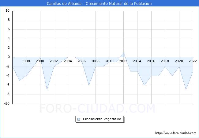 Crecimiento Vegetativo del municipio de Canillas de Albaida desde 1996 hasta el 2022 