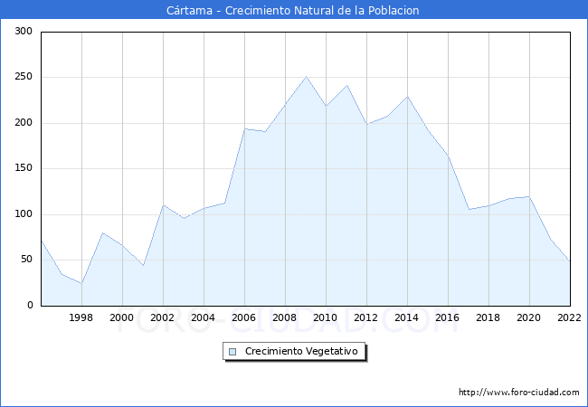 Crecimiento Vegetativo del municipio de Crtama desde 1996 hasta el 2022 