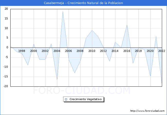 Crecimiento Vegetativo del municipio de Casabermeja desde 1996 hasta el 2022 