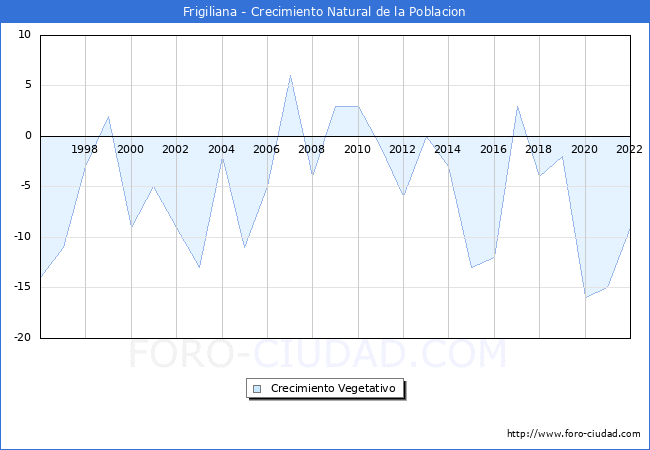 Crecimiento Vegetativo del municipio de Frigiliana desde 1996 hasta el 2022 