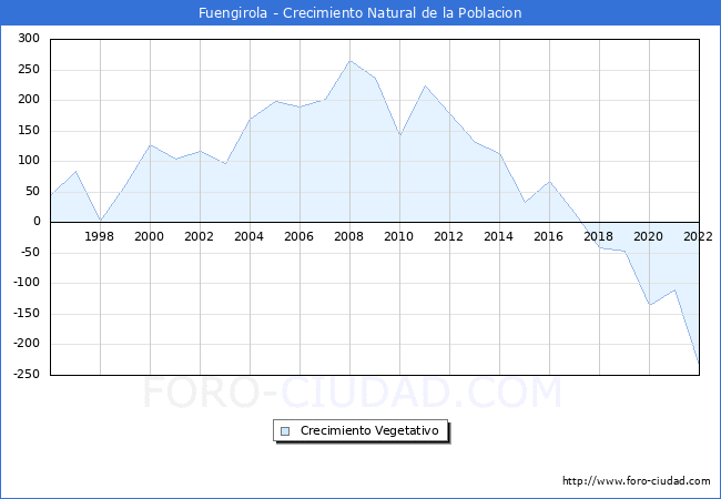 Crecimiento Vegetativo del municipio de Fuengirola desde 1996 hasta el 2022 