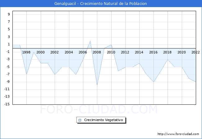 Crecimiento Vegetativo del municipio de Genalguacil desde 1996 hasta el 2022 