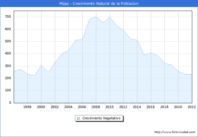 Crecimiento Vegetativo del municipio de Mijas desde 1996 hasta el 2022 