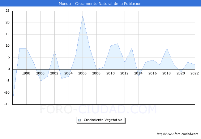 Crecimiento Vegetativo del municipio de Monda desde 1996 hasta el 2022 