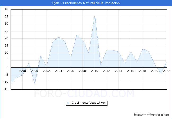 Crecimiento Vegetativo del municipio de Ojn desde 1996 hasta el 2022 