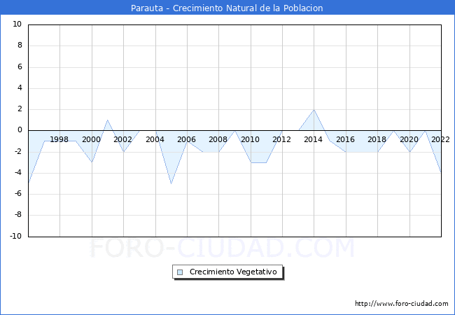 Crecimiento Vegetativo del municipio de Parauta desde 1996 hasta el 2022 