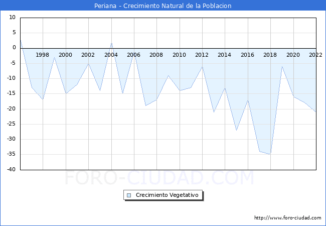 Crecimiento Vegetativo del municipio de Periana desde 1996 hasta el 2022 