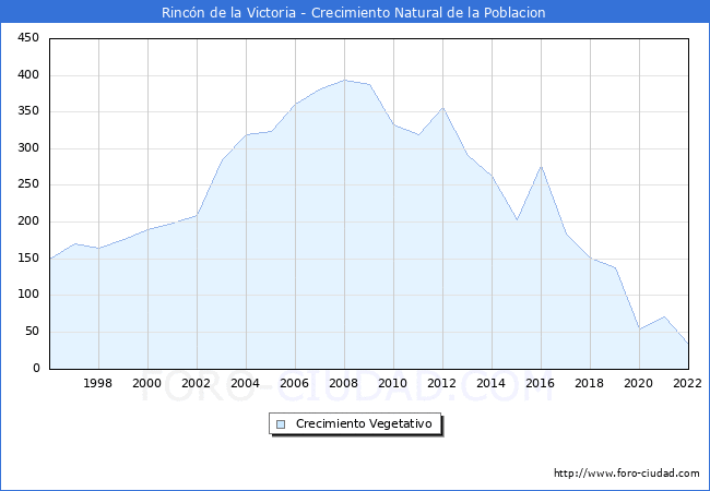 Crecimiento Vegetativo del municipio de Rincn de la Victoria desde 1996 hasta el 2022 