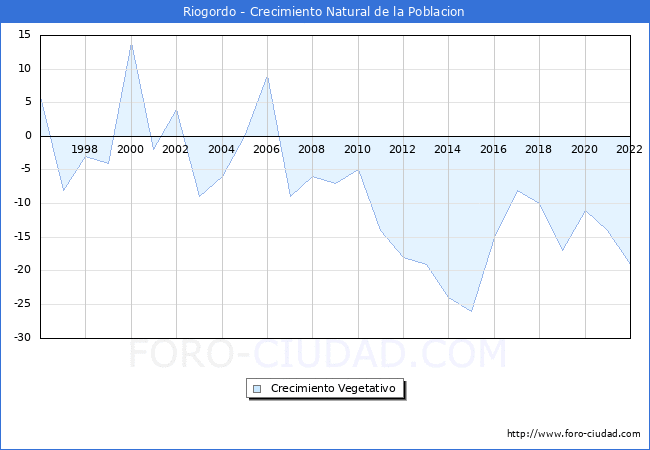 Crecimiento Vegetativo del municipio de Riogordo desde 1996 hasta el 2022 