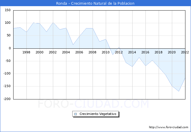 Crecimiento Vegetativo del municipio de Ronda desde 1996 hasta el 2022 