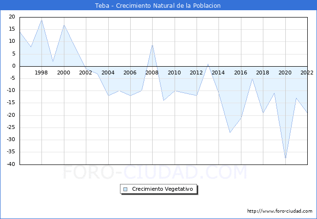 Crecimiento Vegetativo del municipio de Teba desde 1996 hasta el 2022 