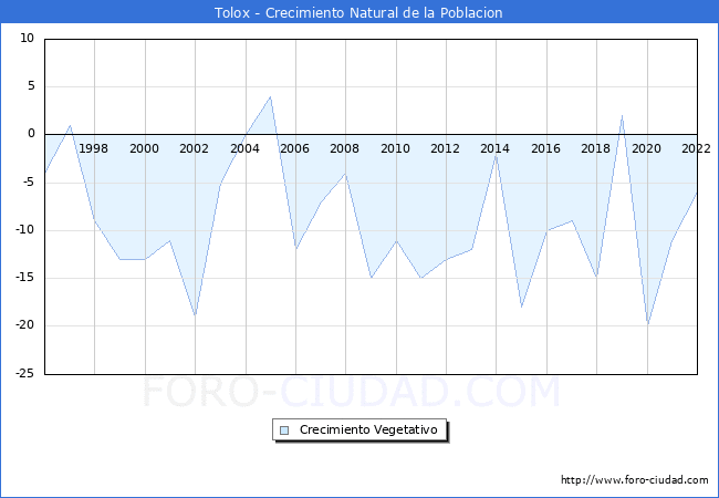 Crecimiento Vegetativo del municipio de Tolox desde 1996 hasta el 2022 