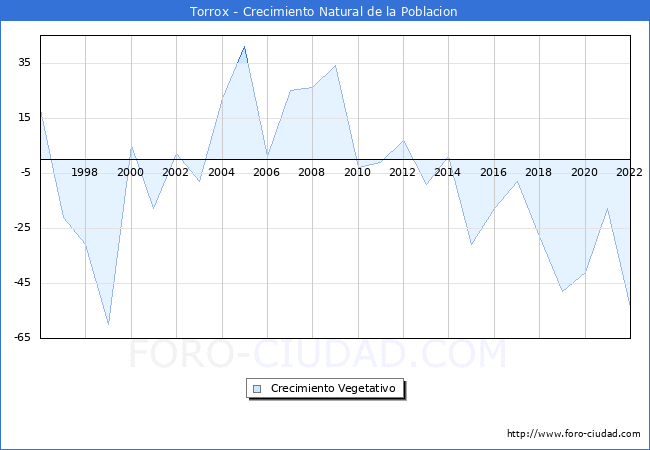 Crecimiento Vegetativo del municipio de Torrox desde 1996 hasta el 2022 