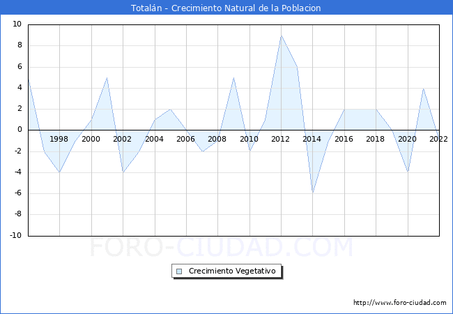 Crecimiento Vegetativo del municipio de Totaln desde 1996 hasta el 2022 