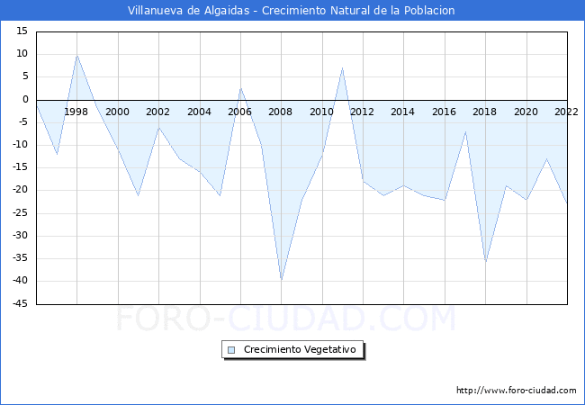 Crecimiento Vegetativo del municipio de Villanueva de Algaidas desde 1996 hasta el 2022 