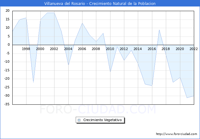 Crecimiento Vegetativo del municipio de Villanueva del Rosario desde 1996 hasta el 2022 