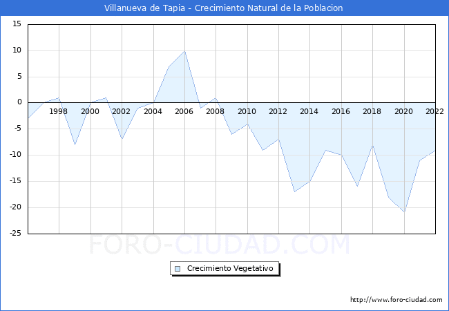 Crecimiento Vegetativo del municipio de Villanueva de Tapia desde 1996 hasta el 2022 