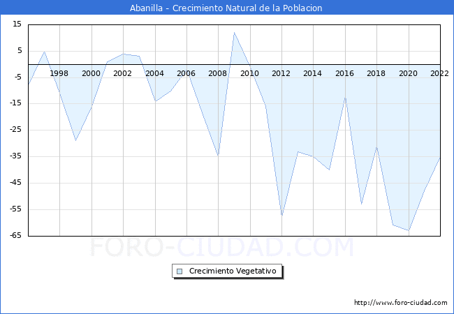 Crecimiento Vegetativo del municipio de Abanilla desde 1996 hasta el 2022 