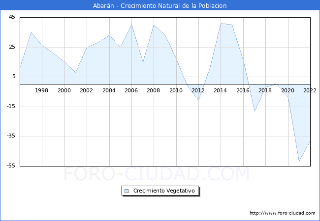 Crecimiento Vegetativo del municipio de Abarn desde 1996 hasta el 2022 