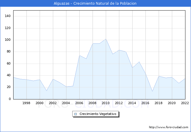 Crecimiento Vegetativo del municipio de Alguazas desde 1996 hasta el 2022 
