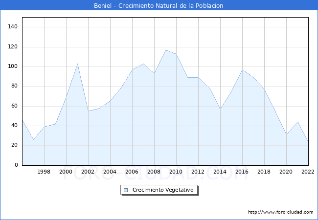 Crecimiento Vegetativo del municipio de Beniel desde 1996 hasta el 2022 