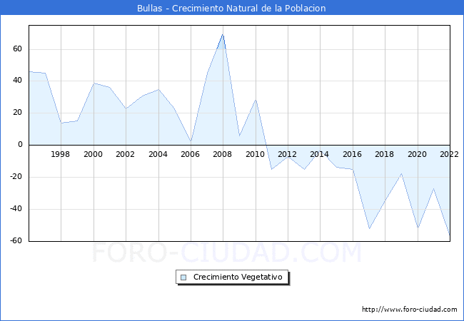 Crecimiento Vegetativo del municipio de Bullas desde 1996 hasta el 2022 