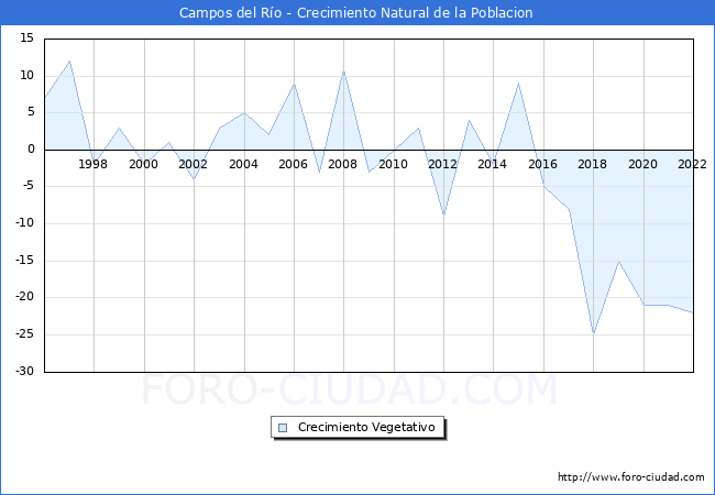 Crecimiento Vegetativo del municipio de Campos del Ro desde 1996 hasta el 2022 