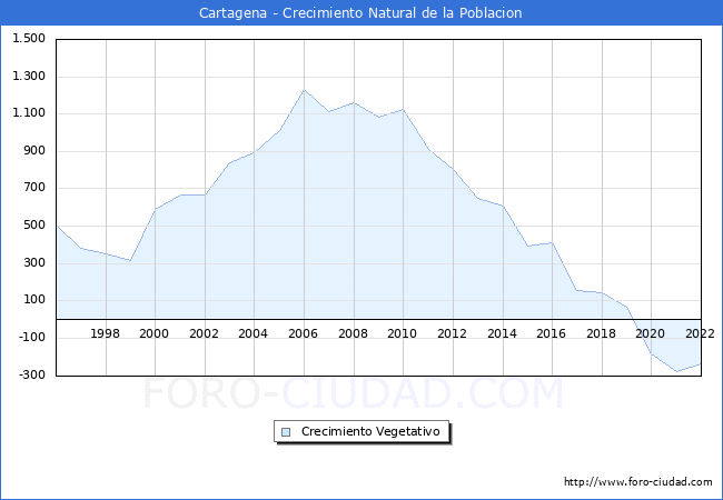 Crecimiento Vegetativo del municipio de Cartagena desde 1996 hasta el 2022 