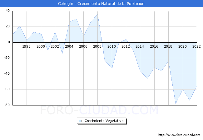 Crecimiento Vegetativo del municipio de Cehegn desde 1996 hasta el 2022 