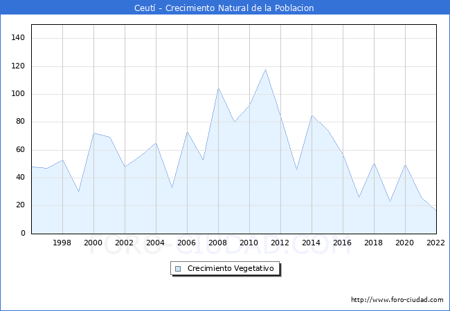Crecimiento Vegetativo del municipio de Ceut desde 1996 hasta el 2022 