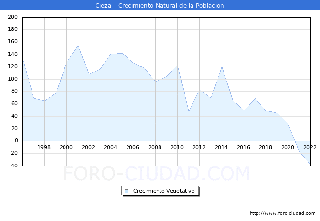 Crecimiento Vegetativo del municipio de Cieza desde 1996 hasta el 2022 
