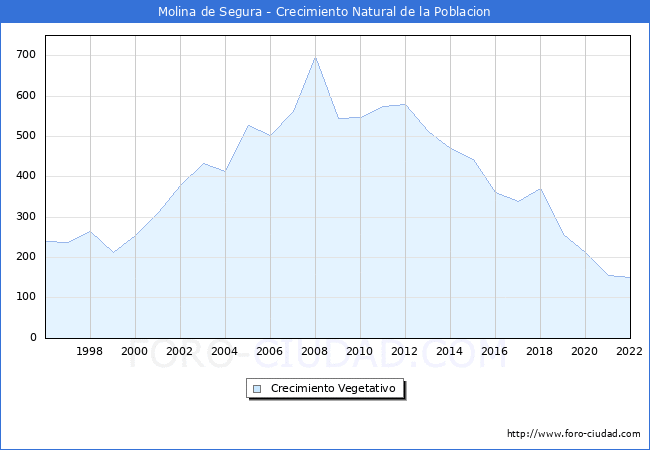 Crecimiento Vegetativo del municipio de Molina de Segura desde 1996 hasta el 2022 
