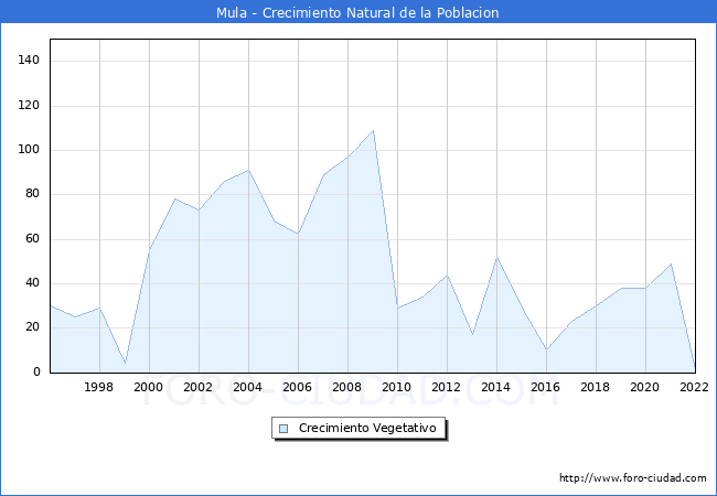Crecimiento Vegetativo del municipio de Mula desde 1996 hasta el 2022 