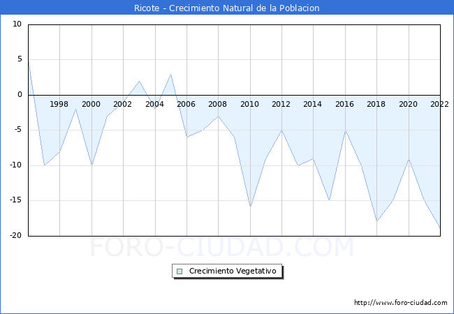 Crecimiento Vegetativo del municipio de Ricote desde 1996 hasta el 2022 