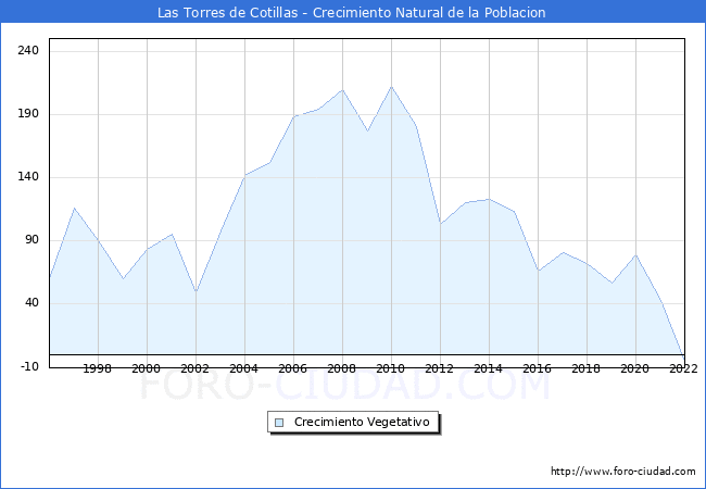 Crecimiento Vegetativo del municipio de Las Torres de Cotillas desde 1996 hasta el 2022 