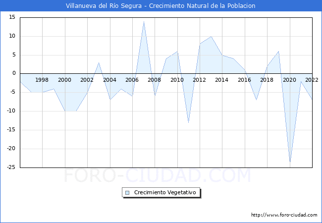 Crecimiento Vegetativo del municipio de Villanueva del Ro Segura desde 1996 hasta el 2022 