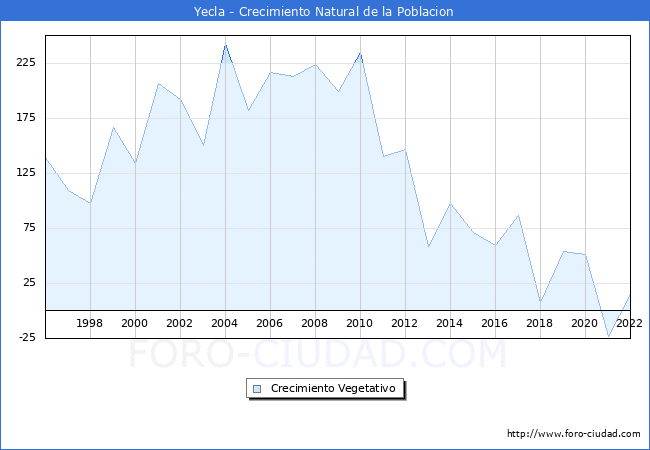 Crecimiento Vegetativo del municipio de Yecla desde 1996 hasta el 2022 