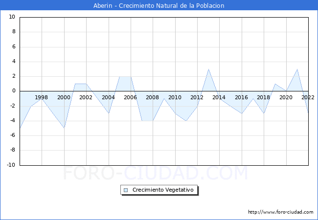 Crecimiento Vegetativo del municipio de Aberin desde 1996 hasta el 2022 
