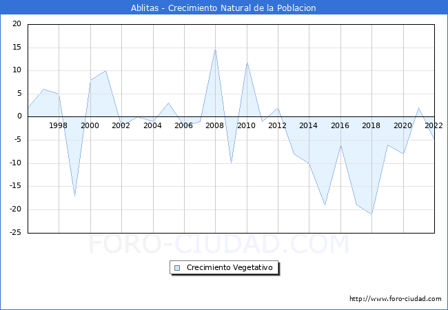 Crecimiento Vegetativo del municipio de Ablitas desde 1996 hasta el 2022 