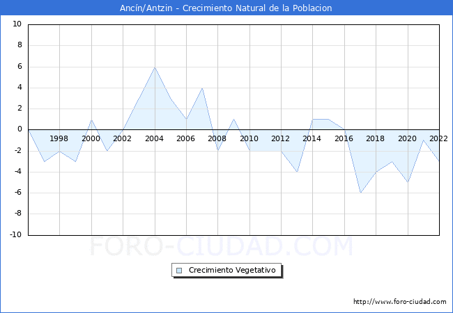 Crecimiento Vegetativo del municipio de Ancn/Antzin desde 1996 hasta el 2022 