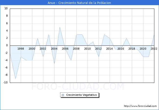 Crecimiento Vegetativo del municipio de Anue desde 1996 hasta el 2022 
