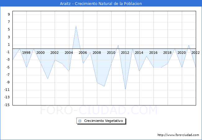 Crecimiento Vegetativo del municipio de Araitz desde 1996 hasta el 2022 