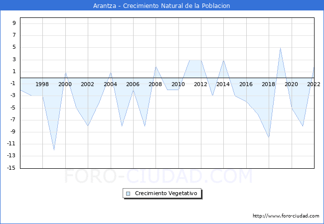 Crecimiento Vegetativo del municipio de Arantza desde 1996 hasta el 2022 