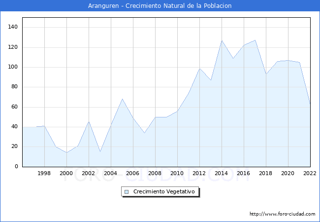 Crecimiento Vegetativo del municipio de Aranguren desde 1996 hasta el 2022 