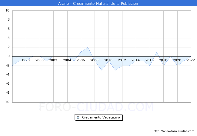 Crecimiento Vegetativo del municipio de Arano desde 1996 hasta el 2022 
