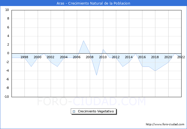 Crecimiento Vegetativo del municipio de Aras desde 1996 hasta el 2022 