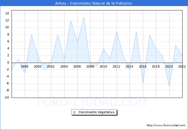 Crecimiento Vegetativo del municipio de Arbizu desde 1996 hasta el 2022 