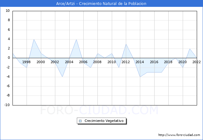 Crecimiento Vegetativo del municipio de Arce/Artzi desde 1996 hasta el 2022 