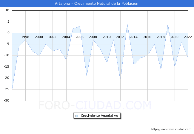 Crecimiento Vegetativo del municipio de Artajona desde 1996 hasta el 2022 