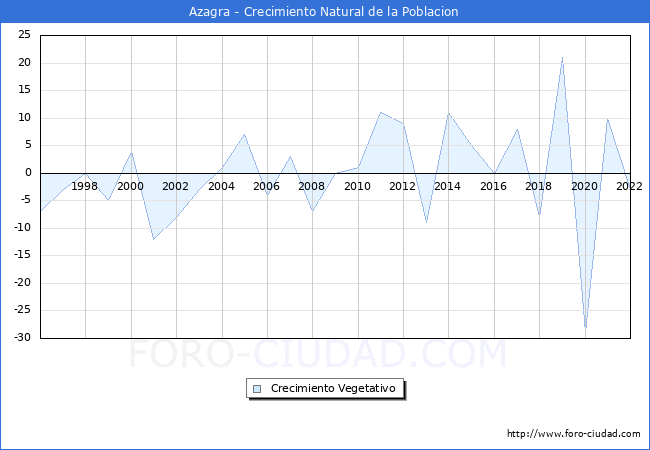 Crecimiento Vegetativo del municipio de Azagra desde 1996 hasta el 2022 